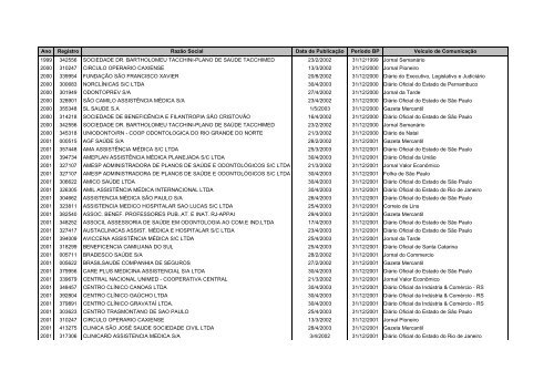 Ano Registro RazÃ£o Social Data de PublicaÃ§Ã£o PerÃ­odo BP ... - Ans