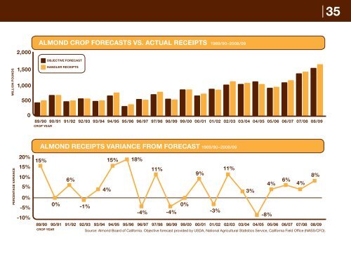 2009 Almond Almanac - Almond Board of California