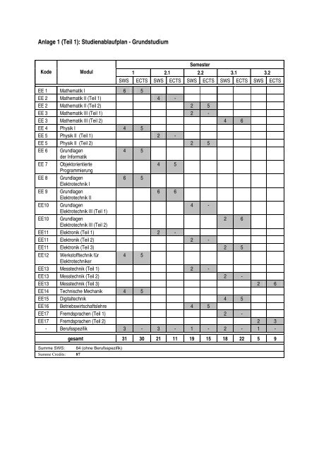 Elektrotechnik - Kooperative Ingenieurausbildung