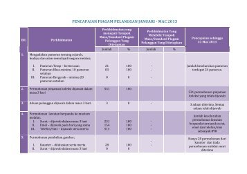 PENCAPAIAN PIAGAM PELANGGAN JANUARI - MAC 2013