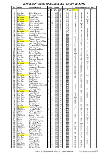 classement numerique jeunesse - saison 2012/2013 - CTT ZZ-LANCY