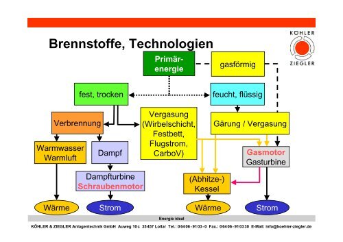 Innovative KWK-Anlagentechnik fÃ¼r den Einsatz von Bioenergie