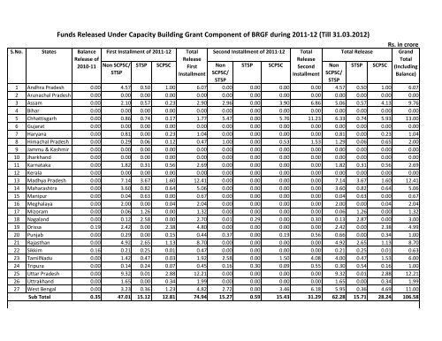 BRGF fund released in 2011-2012