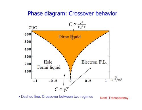 Coulomb interaction in graphene