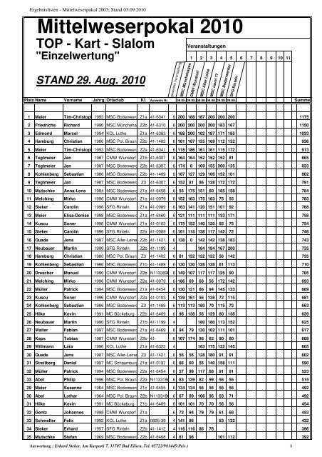 Ergebnisse TOP-Kart 28.09,2010 - Mittelweserpokal