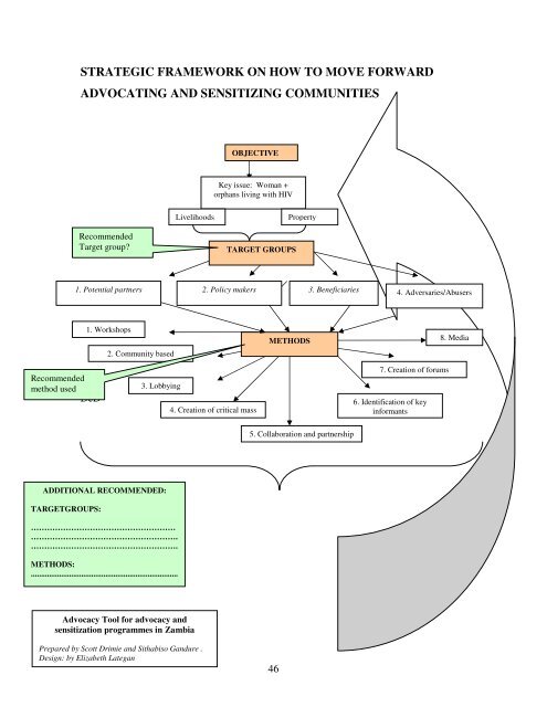 Report of the National Conference: Women's Property Rights ... - FAO