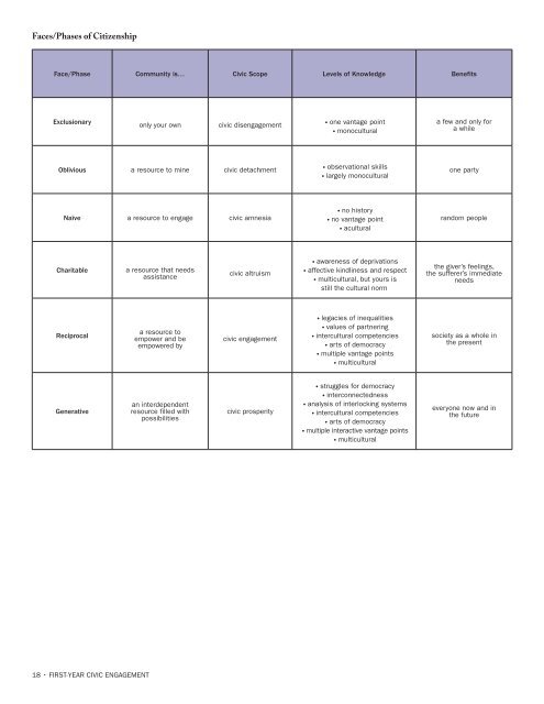 First-Year Civic Engagement: Sound Foundations for College ...