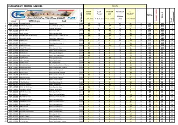 CLASSEMENT SABLE MOTOS 2013 (3) - Courses sur sable