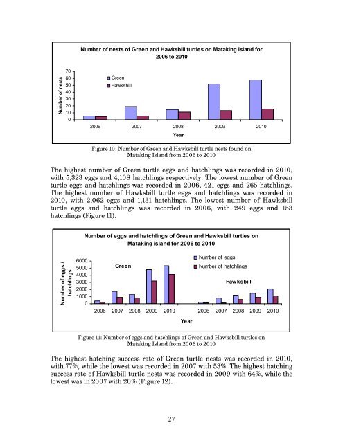 Marine Turtle status Report - Indian Ocean - South-East Asian ...