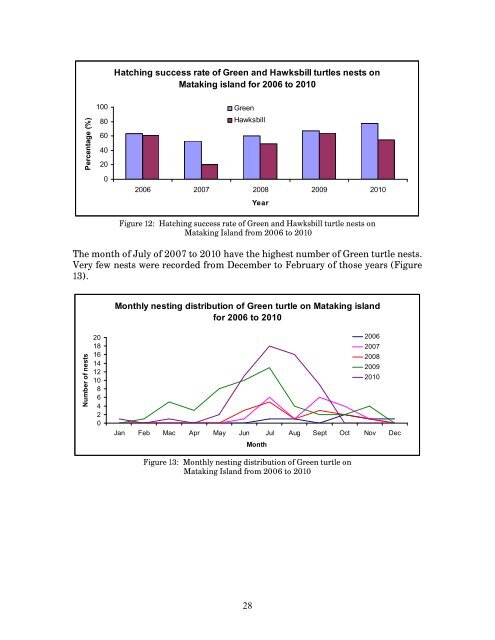 Marine Turtle status Report - Indian Ocean - South-East Asian ...