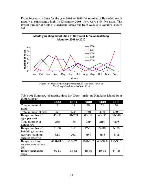 Marine Turtle status Report - Indian Ocean - South-East Asian ...