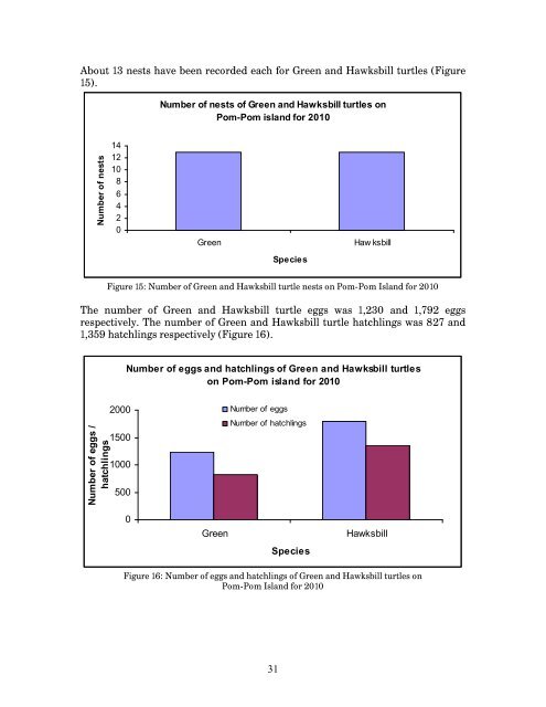 Marine Turtle status Report - Indian Ocean - South-East Asian ...