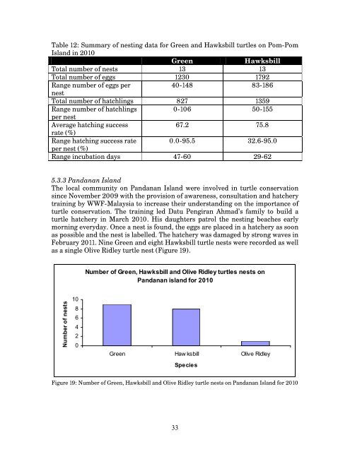 Marine Turtle status Report - Indian Ocean - South-East Asian ...