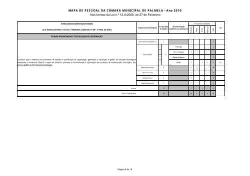 Mapa de Pessoal da CÃ¢mara Municipal de Palmela - 2010
