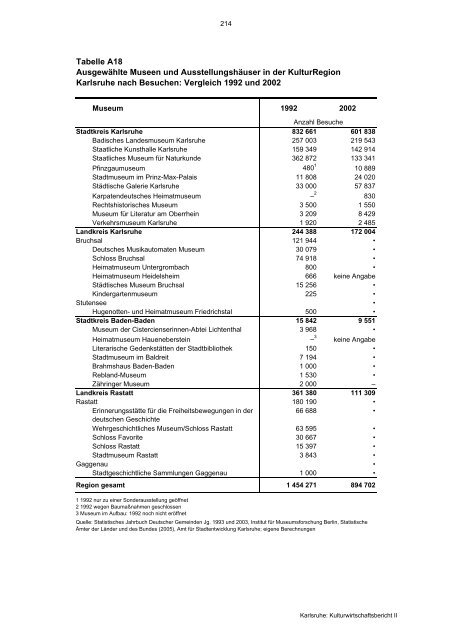 KARLSRUHE: Kultur und Wirtschaft in Stadt und Region ...