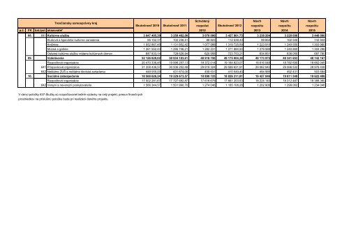 NÃ¡vrh RozpoÄtu TrenÄianskeho samosprÃ¡vneho kraja na roky 2013 ...