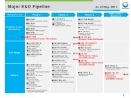 Major R&D Pipeline (Innovative pharmaceuticals - Daiichi Sankyo