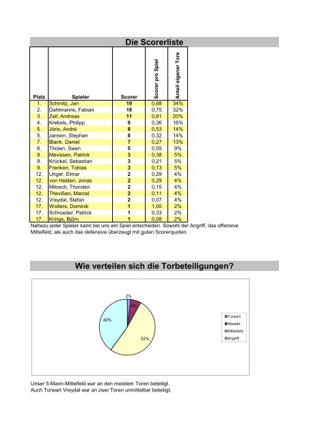 Die Männer des 1:0! - SV Waldfeucht/Bocket