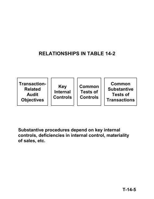 Chapter 14 Audit of the Sales and Collection Cycle - HCC Learning ...