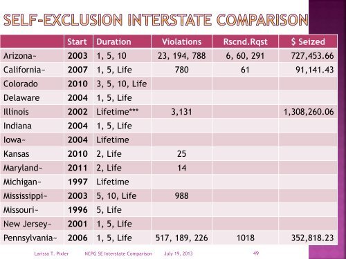 Pennsylvania's Self-Exclusion Program