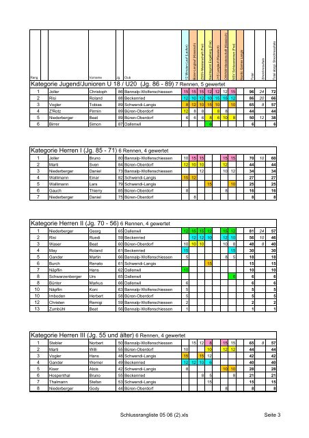 Schlussrangliste 05 06 (2)