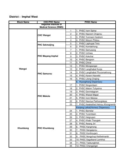 Imphal West - NRHM Manipur