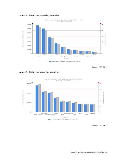 value chain/ market analysis of the orthodox tea sub ... - Nepal Trade