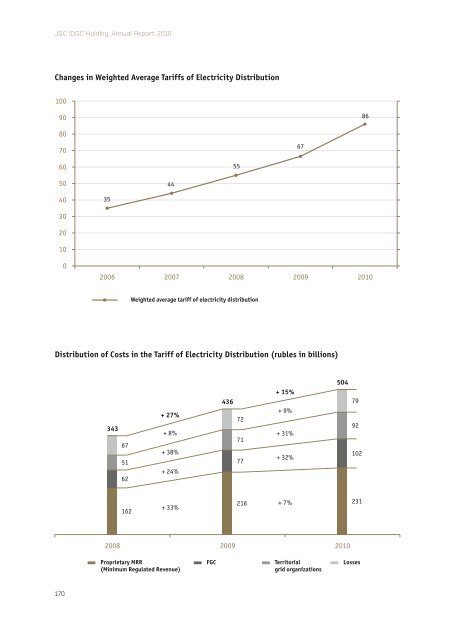 Annual report 2010