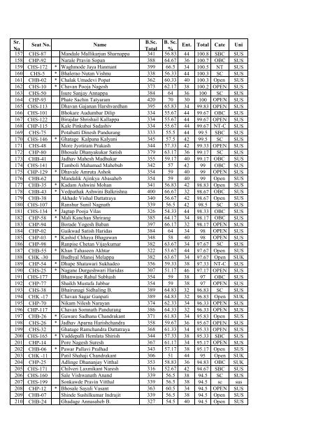 Copy of M.Sc.Entrence list General2012-13 - Manabadi.com