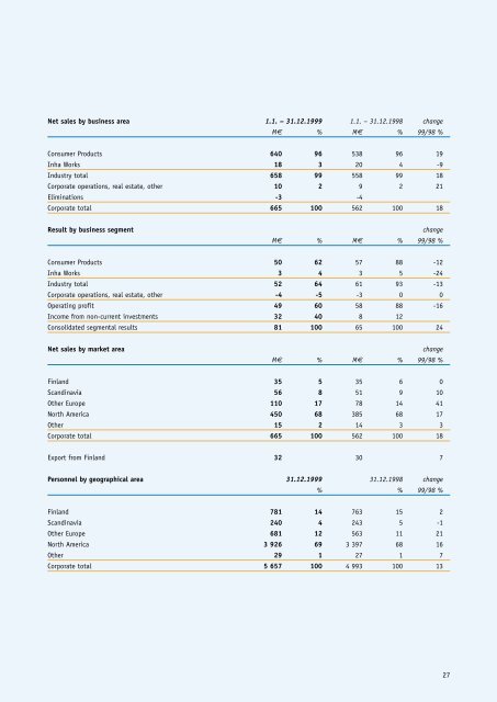 Annual Report 1999 - Fiskarsgroup.com