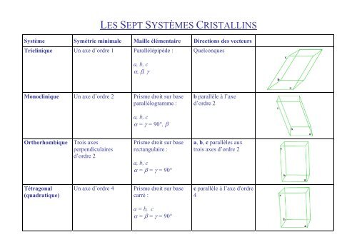 Les sept systèmes cristallins