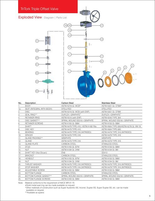 TriTork - Triple Offset Valve