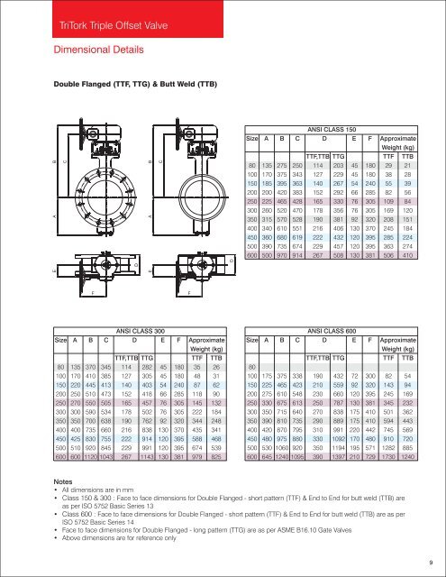 TriTork - Triple Offset Valve