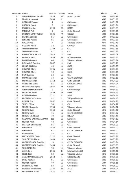 WGesamt Name StartNr Nation Verein Klasse Zeit 1 ... - RTL On Tour
