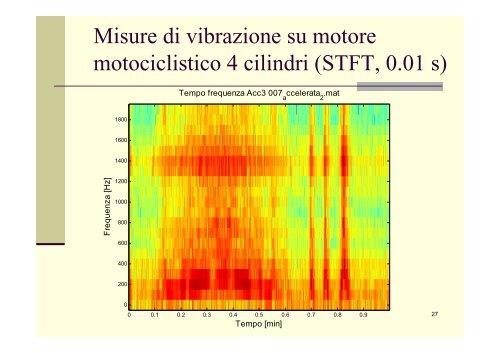 Short Time Fourier Transform