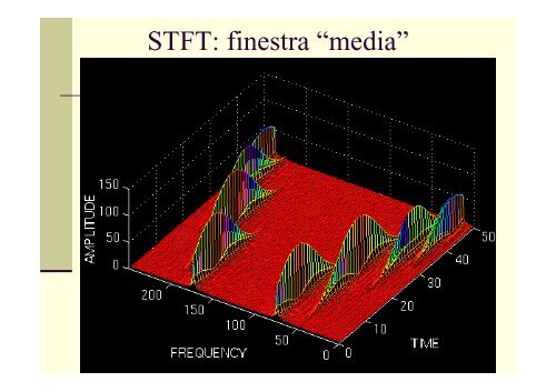 Short Time Fourier Transform