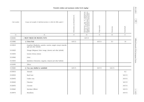 Commission Regulation (EU) No 524/2011 of 26 May ... - EUR-Lex