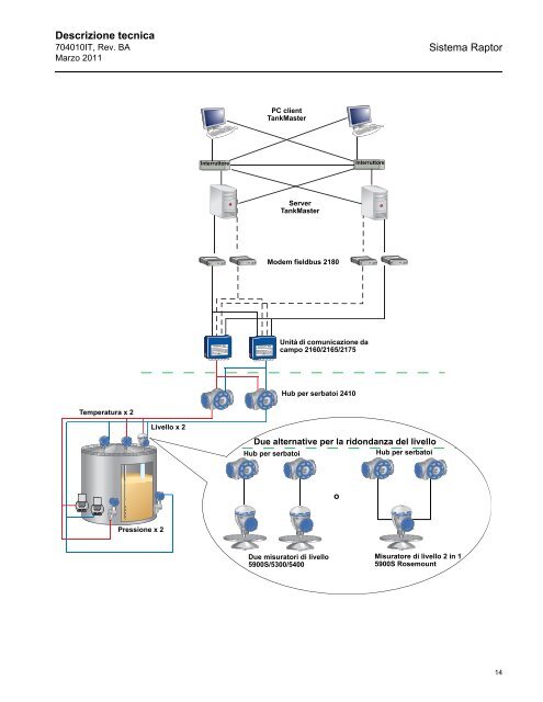 Sistema - Rosemount TankRadar