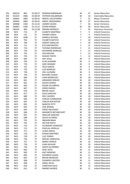 RESULTADOS McDONALDS KIWANIS ... - Panama Runners