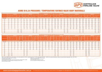 Valve Body Materials Pressure/Temperature Ratings