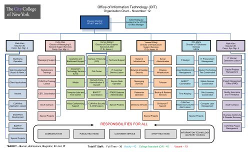 DoIT Organization Chart - CUNY