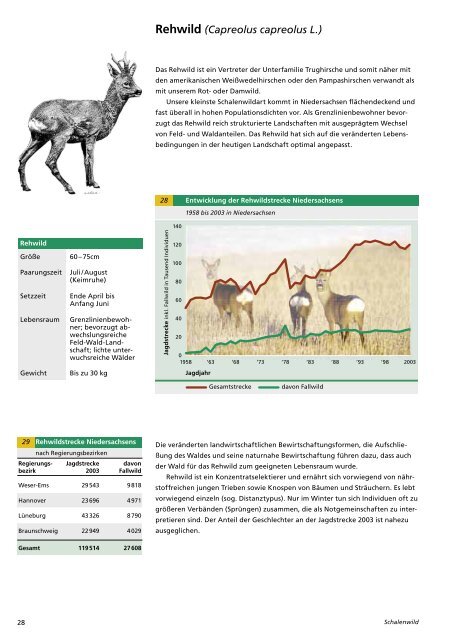 Wild und Jagd - Landesjagdbericht 2003. 2004 ... - Kora