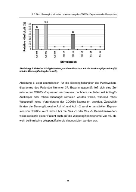 auf der Oberfläche basophiler Granulozyten nach In-vitro