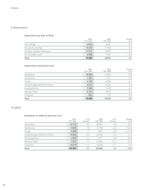 Financial Report 2003 (english) PDF Ã¢ÂÂ¢ 287.26 KB - Kuoni Group