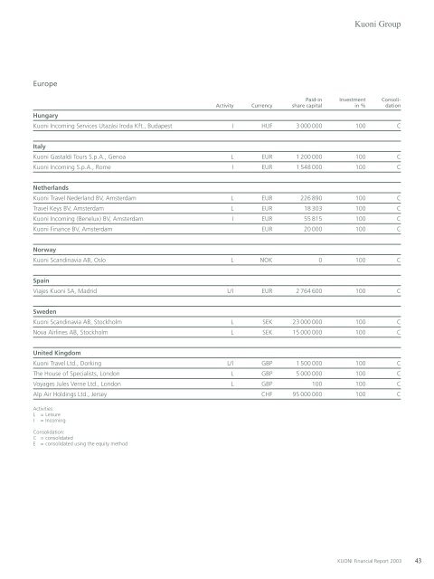 Financial Report 2003 (english) PDF Ã¢ÂÂ¢ 287.26 KB - Kuoni Group