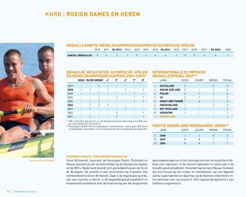 Nederland in de top 10 - NOC*NSF