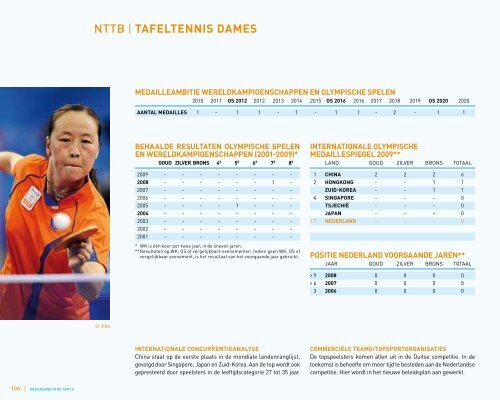 Nederland in de top 10 - NOC*NSF