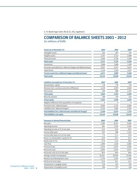 Corporate Magazine 2012 - Boehringer Ingelheim