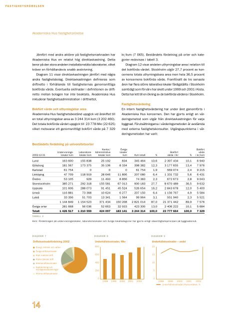 Ãrsredovisning 2002 - Akademiska Hus