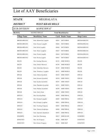 List of AAY Beneficiaries